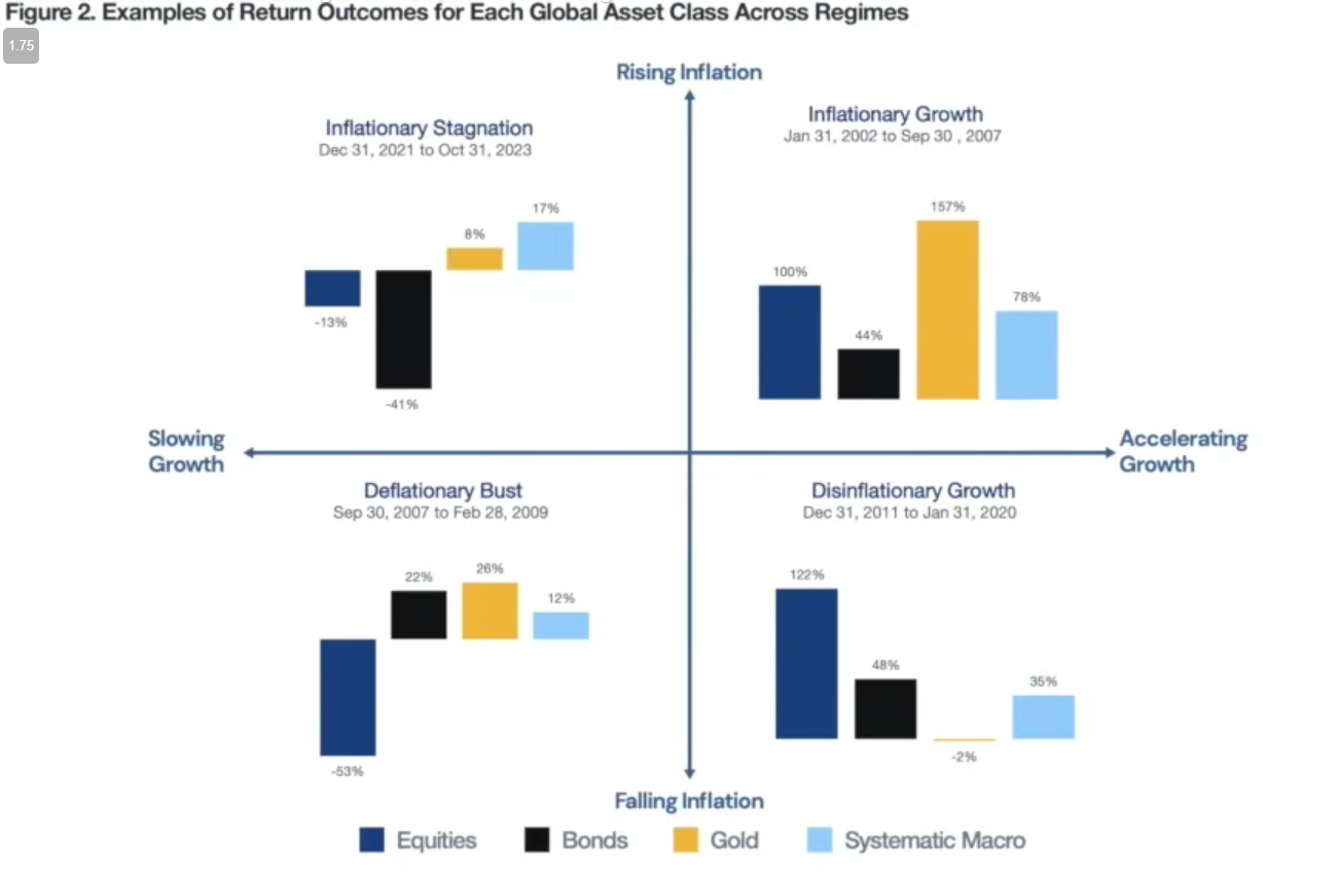 A chart categorizes return outcomes of equities, bonds, gold, and systematic macro assets across four global economic regimes defined by inflation and growth rates.